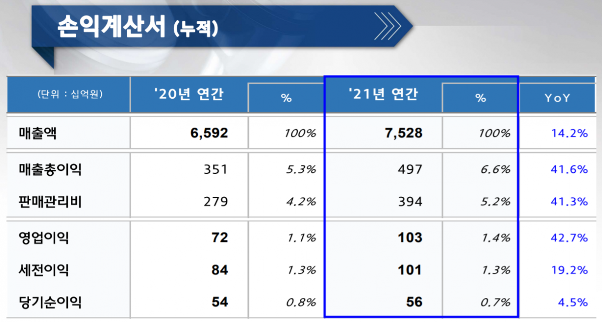 ▲현대위아 2021년 실적  (출처=현대위아 IR)