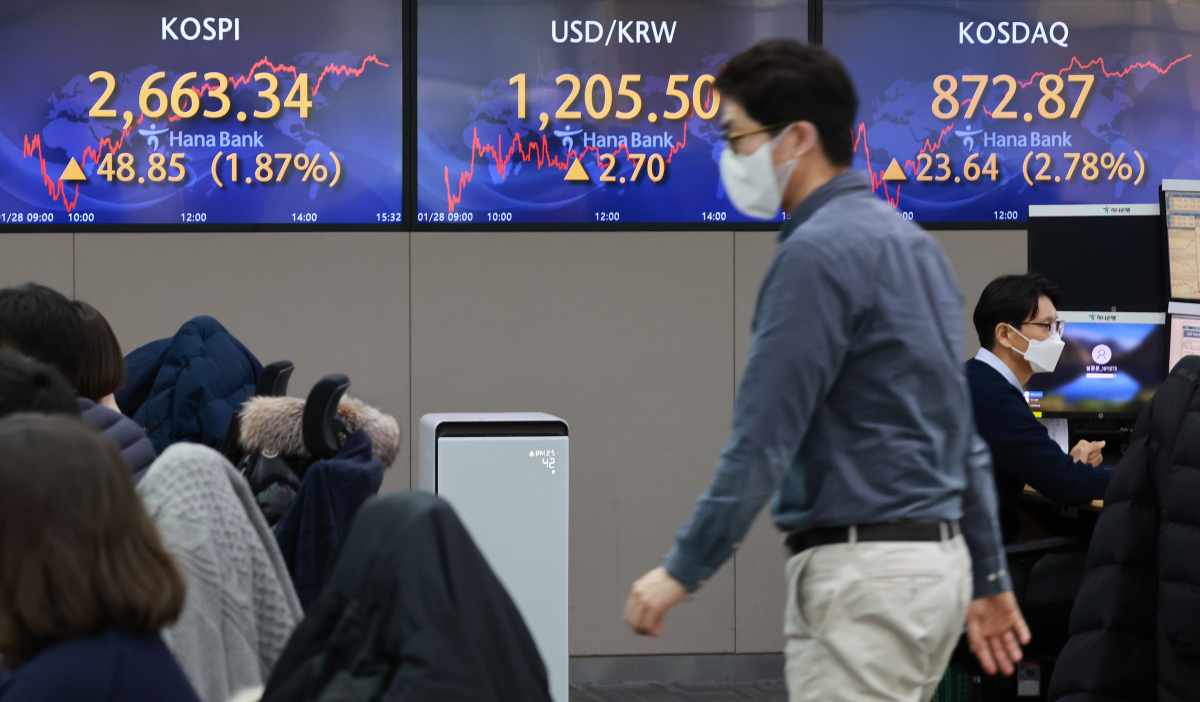 ▲28일 오후 서울 중구 을지로 하나은행 본점 딜링룸 현황판에 코스피, 원/달러 환율, 코스닥 지수가 표시돼 있다. 이날 코스피는 전장보다 48.85포인트(1.87%) 오른 2,663.34로 종료했다. 코스닥지수는 전장보다 23.64포인트(2.78%) 오른 872.87로 마감했다. 서울 외환시장에서 원/달러 환율은 2.7원 오른 달러당 1,205.5원으로 거래를 마쳤다. (연합뉴스)