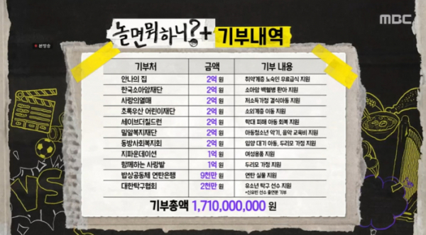 ▲'놀면 뭐하니' 17억 기부(사진=MBC 방송화면 캡처)