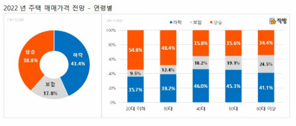 ▲올해 주택 매매가격 전망. (자료제공=직방)