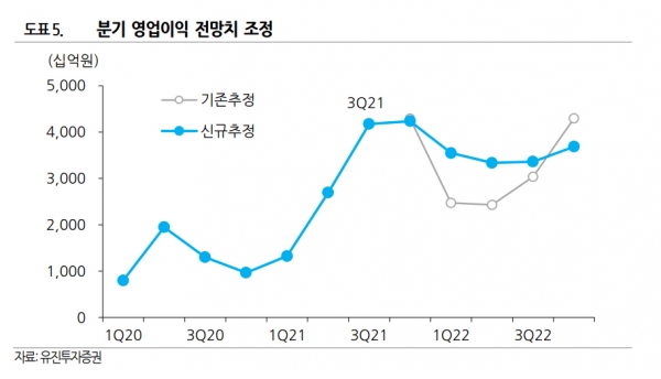 ▲SK하이닉스 영업이익 전망치
 (출처=유진투자증권)