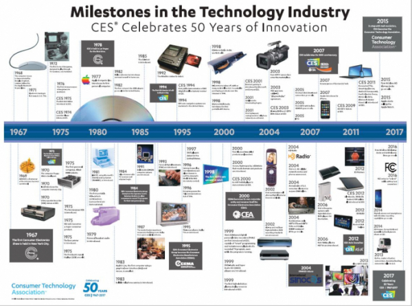 ▲지난 50년 간 CES를 통해 공개된 혁신 제품과 기술  (출처=CES 홈페이지)