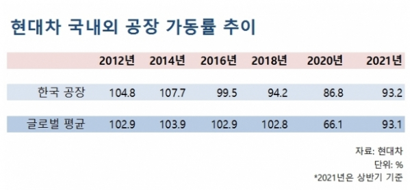 ▲현대차와 기아가 올해 판매목표를 전년 대비 12% 높게 세웠다. 코로나19 팬데믹 여파로 급감한 글로벌 주요 공장의 가동률만 끌어올려도 충분히 달성 가능한 목표라는 분석이 지배적이다. 