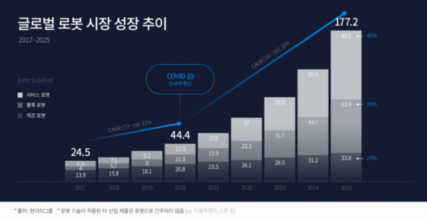 ▲글로벌 로봇 시장 성장 추이  (사진제공=현대차그룹)