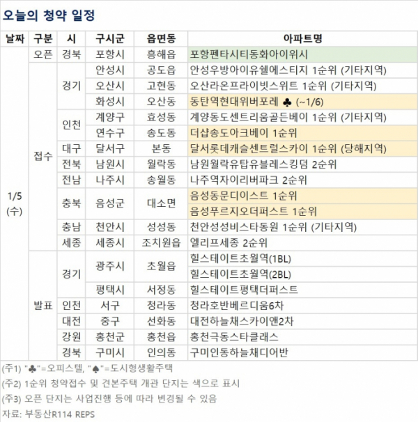 (자료제공=부동산R114)