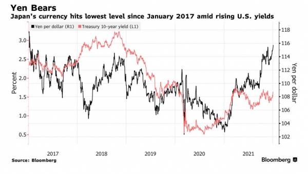 ▲일본 엔화와 미국 10년물 국채 수익률 추이. 출처 블룸버그
