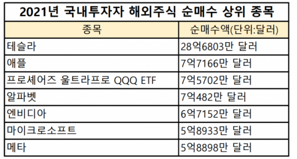 ▲2021년 국내 투자자 해외 주식 순매수 상위 종목 (출처=한국예탁결제원)