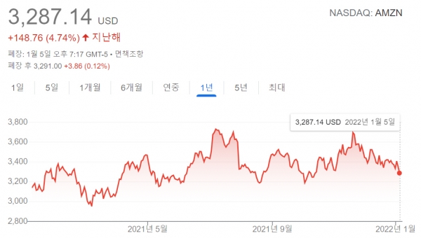 ▲미국 전자상거래 업체 아마존 주가 추이. 출처 구글파이낸스
