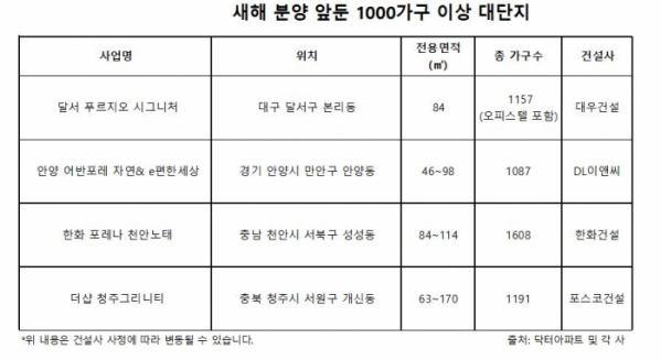 ▲새해 분양 앞둔 1000가구 이상 대단지. (자료=각 사 제공)