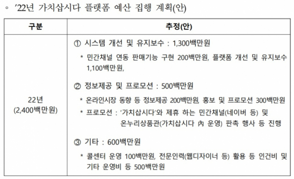 ▲2022년 가치삽시다 플래폼 예산 집행 계획. 사진제공 (김정재 의원실)