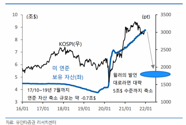 ▲미 연준 보유자산 대비 코스피 지수 (출처=유안타증권)