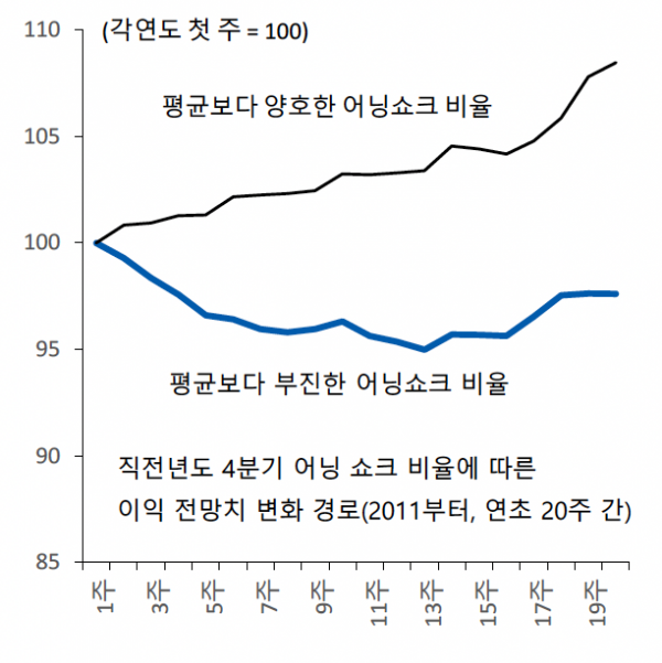 ▲어닝쇼크 비율에 따른 이익 전망치 변화 (출처=유안타증권)