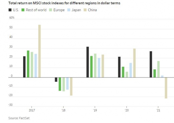▲MSCI주가지수 기준 주요국 증시 투자수익률 추이. 단위 %. 앞에서부터 미국·미국 제외 전 세계·유럽·일본·중국. 출처 월스트리트저널(WSJ)
