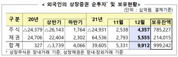 ▲외국인의 상장증권 순투자 및 보유현황(단위:십억 원, 결제기준, 제공=금융감독원)