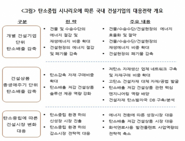 ▲탄소중립 시나리오에 따른 국내 건설기업의 대응전략 개요 (자료제공=한국건설산업연구원)