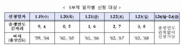 ▲소상공인 손실보상 선지급 방안 5부제 일자별 신청 대상. (자료제공=중소벤처기업부)