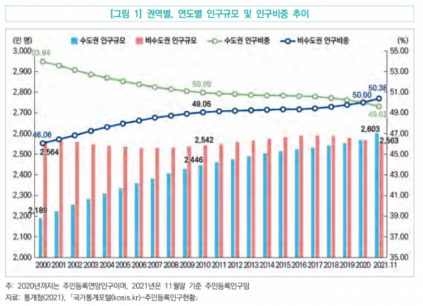 ▲2010년부터 2017년까지 꾸준히 증가했던 비수도권 인구는 2018년부터 감소세로 전환했고, 갈수록 감소폭이 확대되고 있다. (자료제공=국회예산정책처)