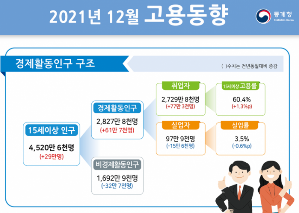 ▲통계청은 12일 발표한 '2021년 12월 고용동향'에서 지난달 취업자 수가 2729만8000명으로 전년 동월보다 77만3000명 증가했다고 밝혔다.  (자료제공=통계청)