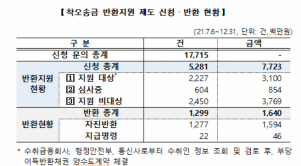 (자료=예보)