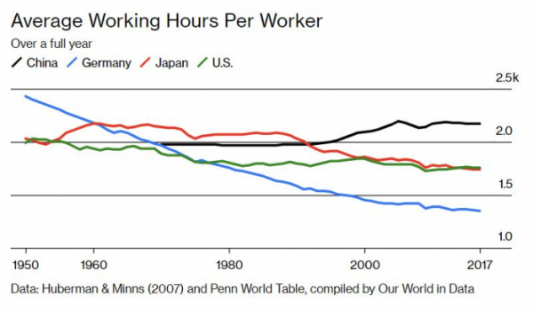 ▲근로자 1인당 평균 근로시간. 1년 기준. 단위 1000시간. 검은색 중국, 파란색 독일, 빨간색 일본, 초록색 미국. 출처 블룸버그