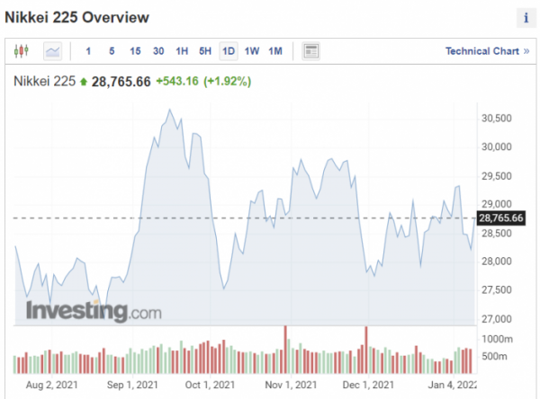 ▲일본 닛케이225지수 추이. 12일 종가 2만8765.66. 출처 인베스팅닷컴