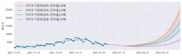 ▲오미크론 변이 전파력 델타 변이 3배 가정 시 일일 확진환자 발생 예측 추이. (자료=질병관리청)