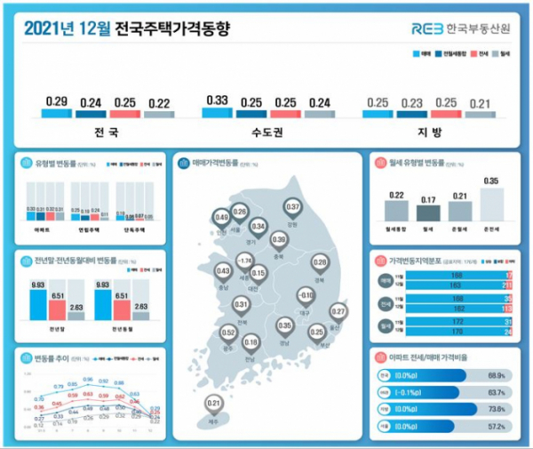 ▲12월 전국주택가격동향 (사진제공=한국부동산원)