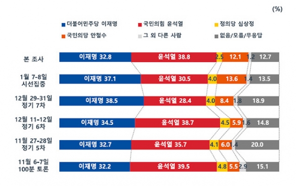 ▲여러 기간의 여론조사 추이. (MBC 홈페이지 캡처)
