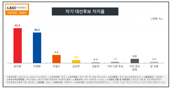 (제공=한국사회여론연구소(KSOI))