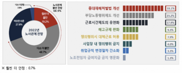 ▲2022년 노사관계 전망(왼쪽), 차기 정부의 노동 관련 법ㆍ제도 개선 과제(오른쪽) (제공=한국경영자총협회)