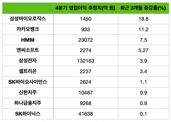 ▲시가총액 상위 30개 기업 중 최근 3개월간 영업이익 컨센서스 추정치 상위 10개 종목 (출처=에프앤가이드)