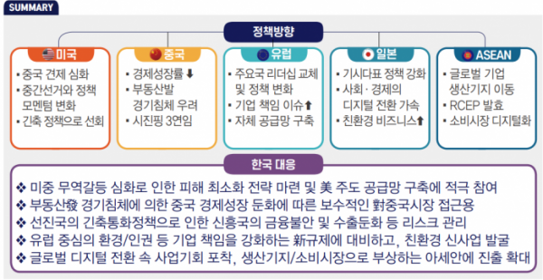 ▲2022 주요국 정책방향과 한국의 대응방향 (출처=전경련)