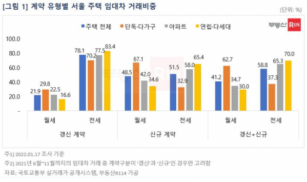 ▲계약 유형별 서울주택 임대차 거래 비중. (자료제공=부동산R114)