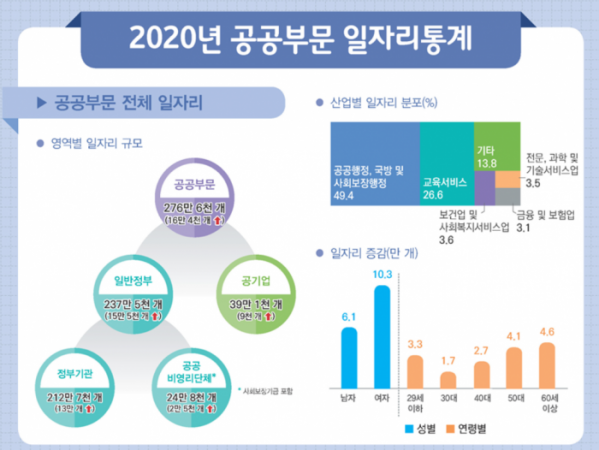 ▲통계청은 20일 발표한 ‘2020년 공공부문 일자리 통계’에서 2020년 공공부문 일자리가 276만6000개로, 전년보다 16만4000개(6.3%) 증가했다고 밝혔다. (자료제공=통계청)