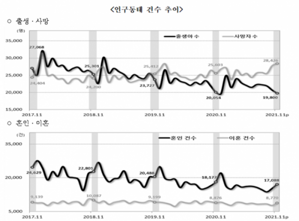 ▲통계청이 26일 발표한 '2021년 11월 인구동향'에 따르면, 지난해 11월 출생아 수는 1만9800명으로 1년 전보다 254명(-1.3%) 감소했다. (자료제공=통계청)