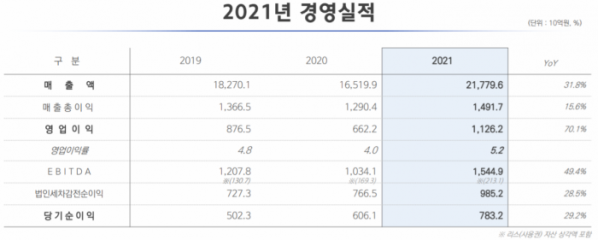 ▲현대글로비스 2021년 연간 경영실적  (출처=현대글로비스 IR)