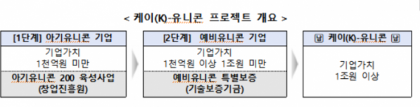 ▲케이(K)-유니콘 프로젝트 개요. (자료제공=중소벤처기업부)