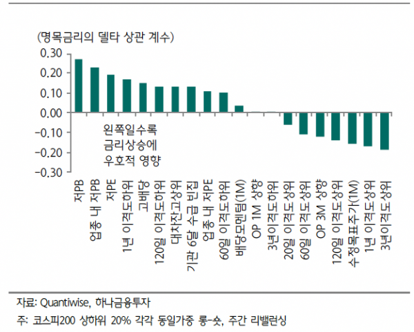 ▲금리상승에 유리한 스타일 현황 (출처=하나금융투자)