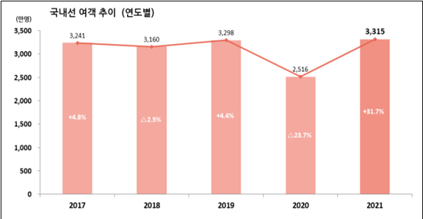 ▲최근 5년간 국내선 여객 연도별 추이. (사진제공=국토교통부)