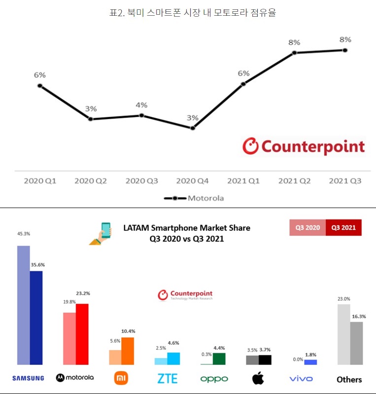▲북미 스마트폰 시장 내 모토로라 점유율(위), 중남미 지역 스마트폰 시장 점유율(아래) (출처=카운터포인트리서치)