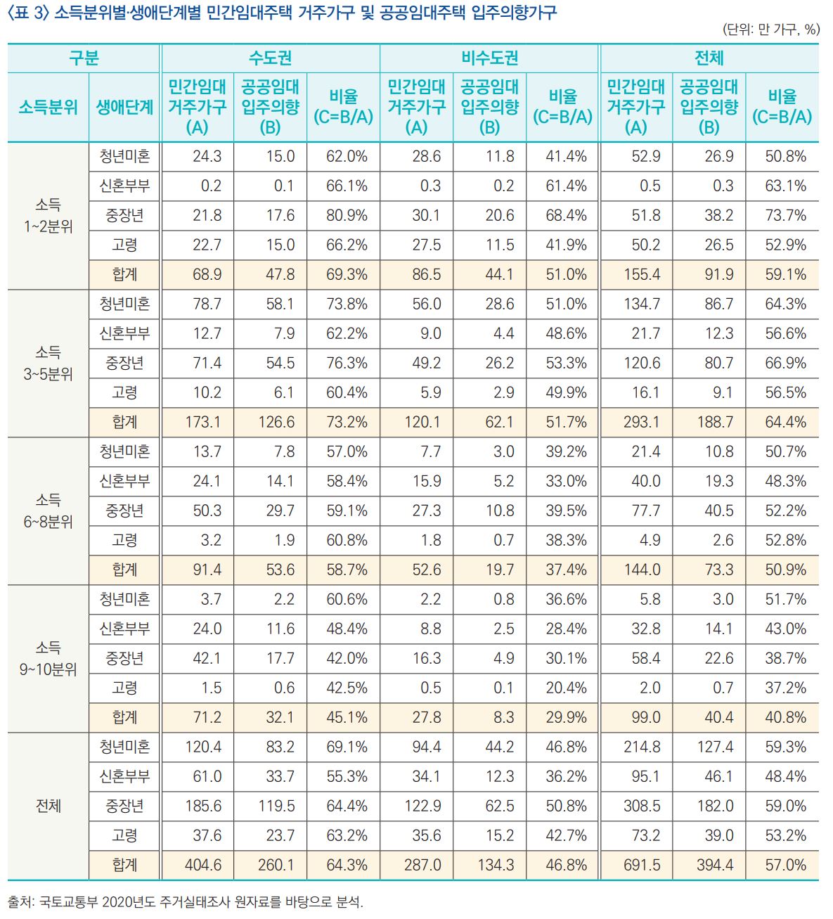 ▲공공임대주택 입주의향가구. (국토연구원)