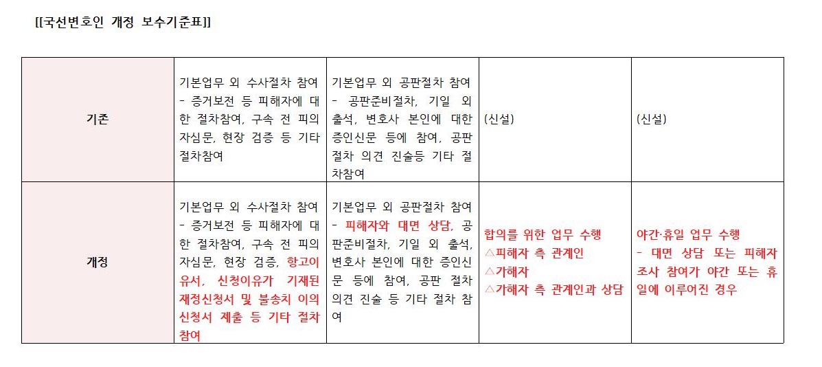 ▲국선변호인 개정 보수 기준표 (법무부)