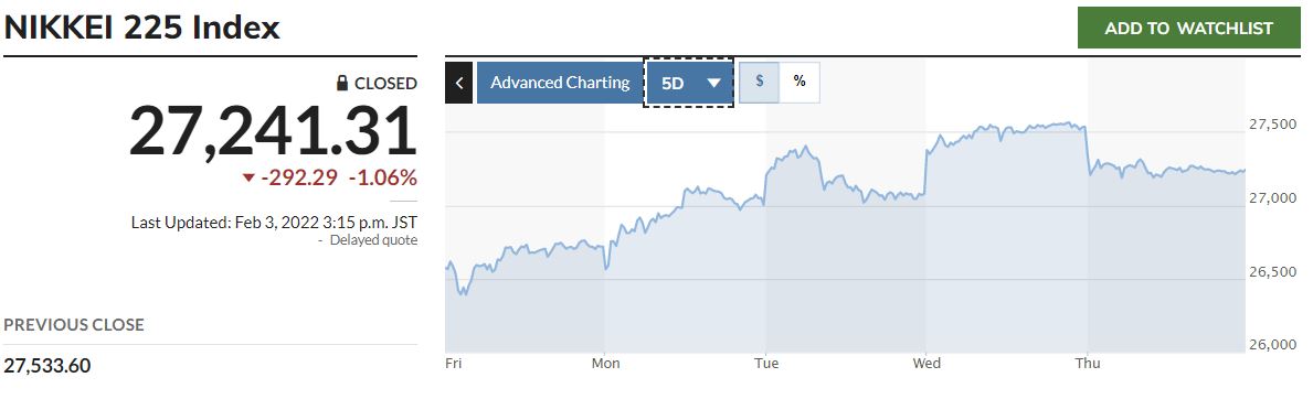 ▲일본증시 닛케이225지수 최근 5거래일간 추이. 3일 종가 2만7241.31. 출처 마켓워치