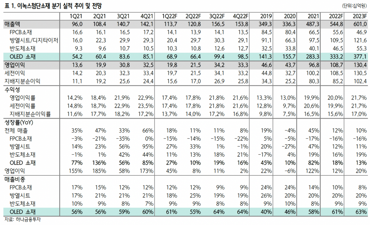 (출처=하나금융투자)