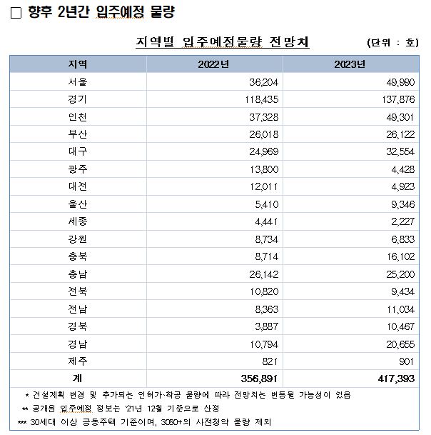 ▲향후 2년간 입주예정 물량 (사진제공=한국부동산원)