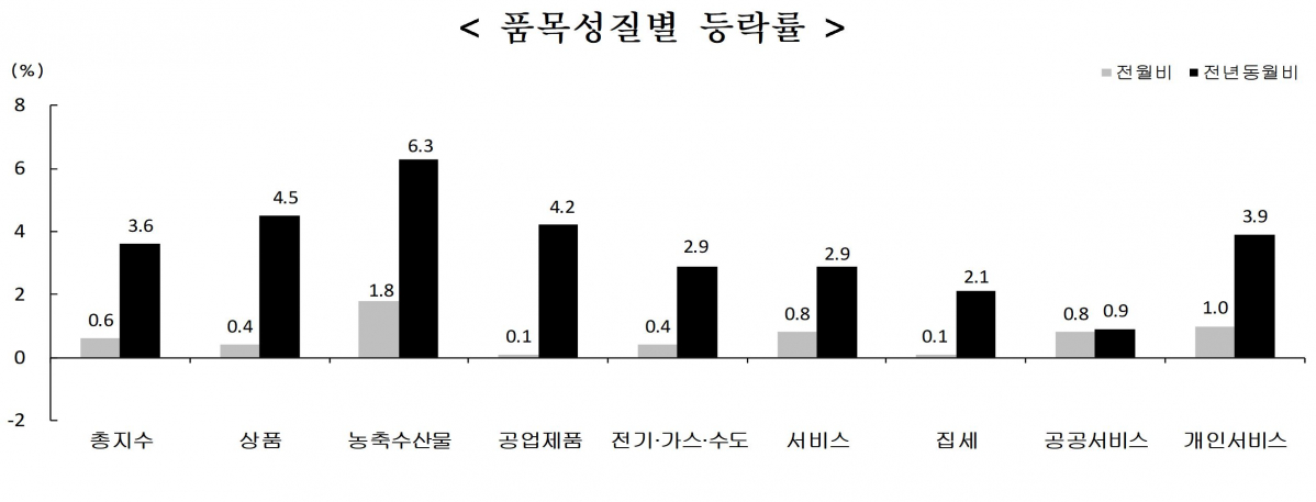 ▲1월 소비자물가동향. (통계청)
