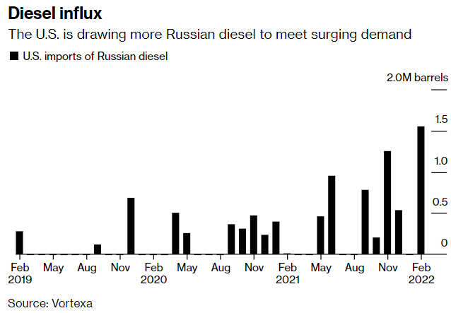 ▲미국의 러시아산 디젤 수입 현황. 2월 155만 배럴. 출처 블룸버그통신
