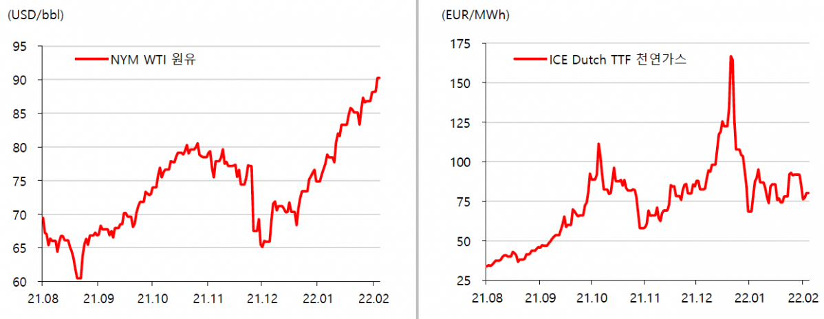 ▲원유와 천연가스 가격 추이 (출처=SK증권)