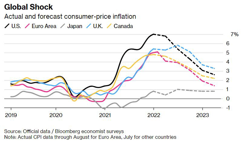 ▲주요국 소비자물가 상승률 추이. 단위 %. 검은색 미국, 분홍 유로존, 회색 일본, 하늘색 영국, 노랑 캐나다. 점선은 전망치. 출처 블룸버그
