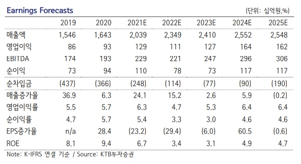 (출처=KTB투자증권)